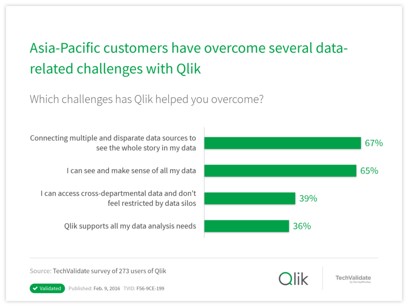 Asia-Pacific customers have overcome several data-related challenges with Qlik