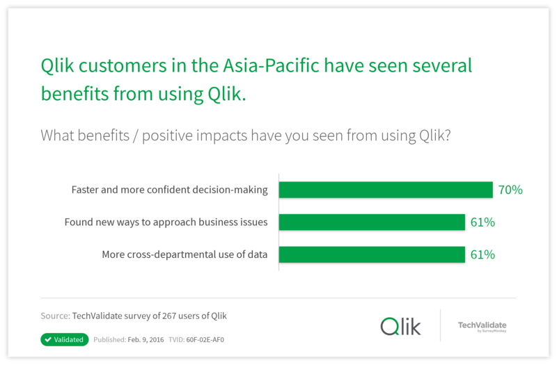 Qlik customers in the Asia-Pacific have seen several benefits from using Qlik.