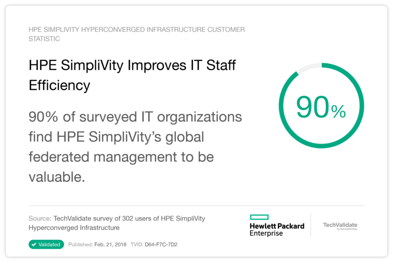 HPE SimpliVity Improves IT Staff Efficiency