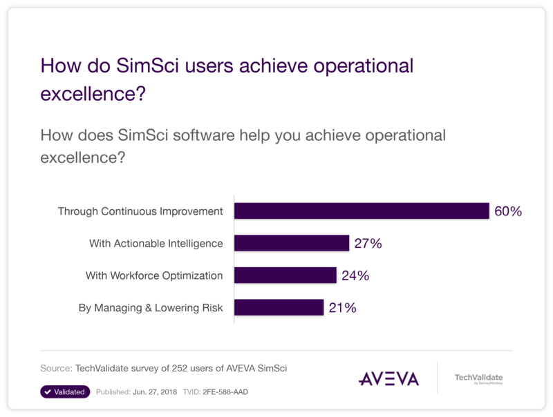 How do SimSci users achieve operational excellence?