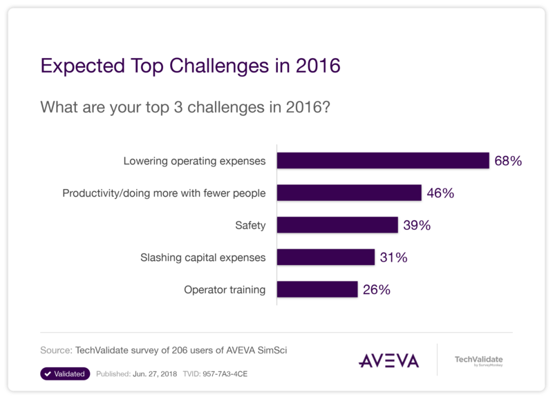 Expected Top Challenges in 2016