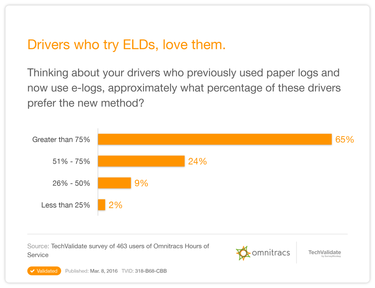 Drivers who try ELDs, love them.
