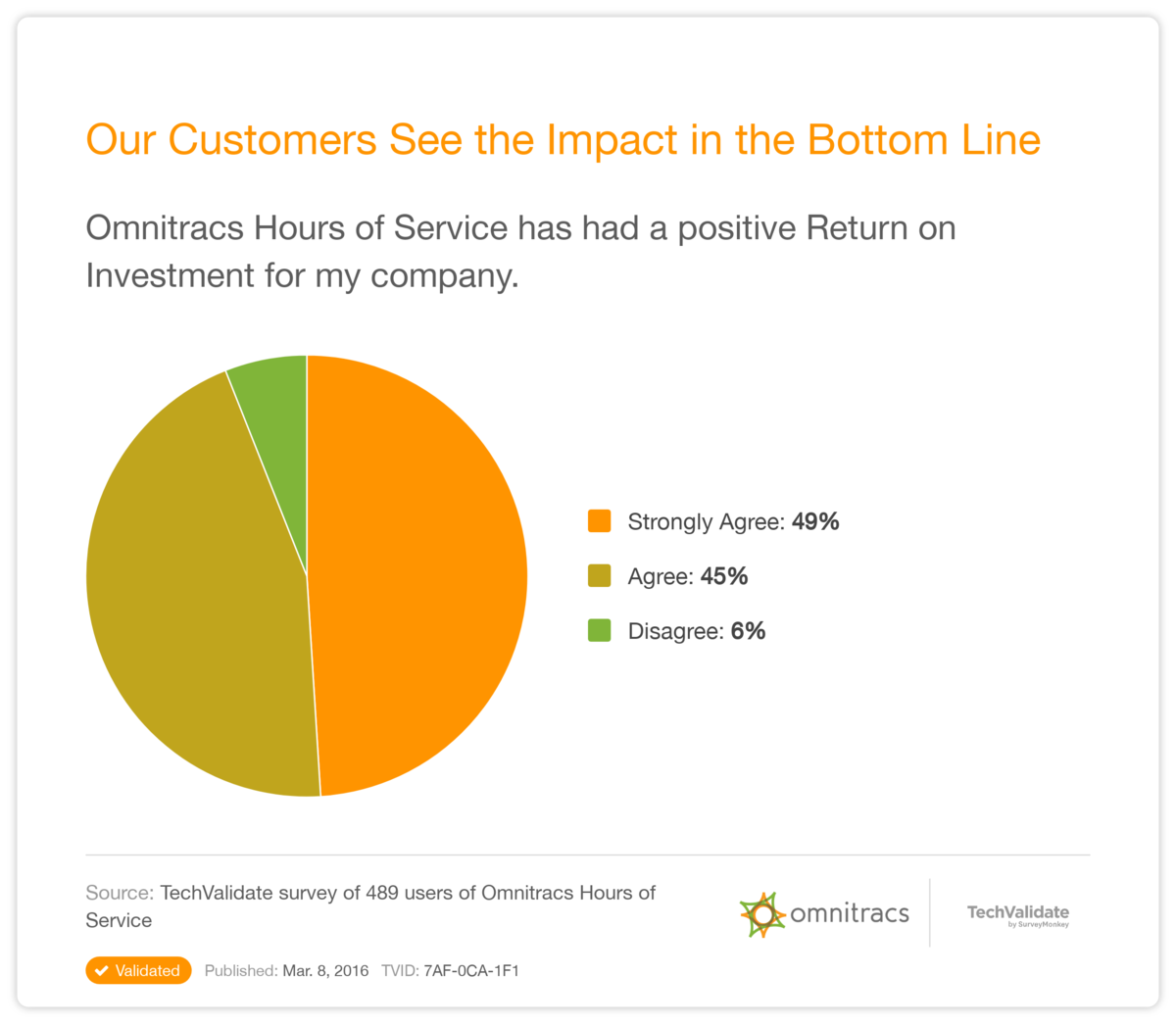 Our Customers See the Impact in the Bottom Line