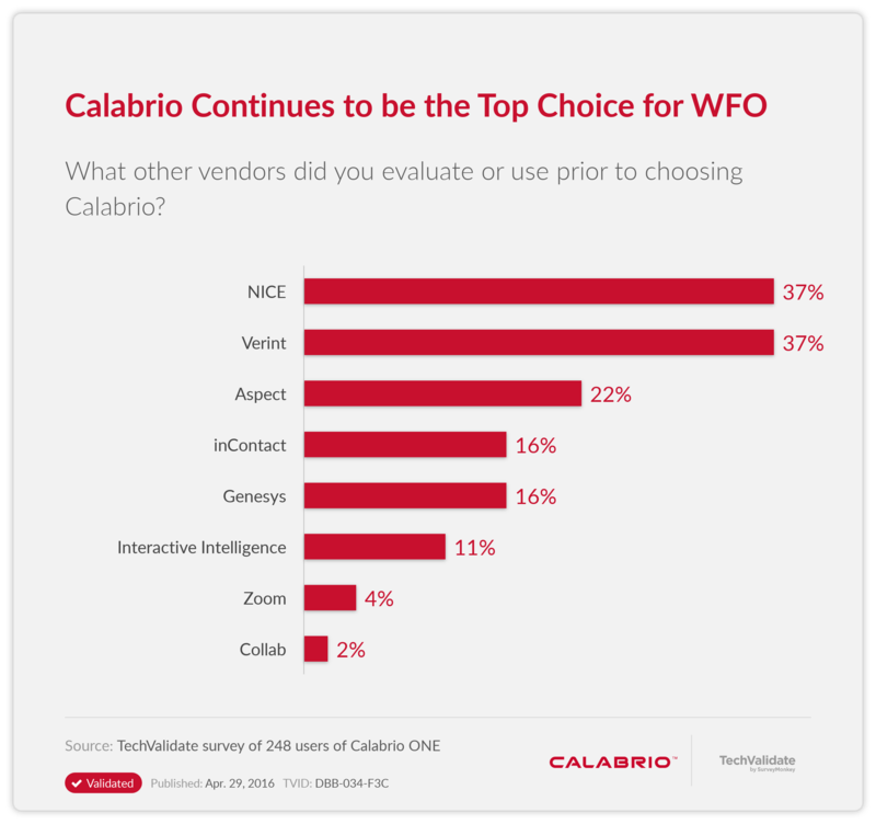 Calabrio Continues to be the Top Choice for WFO