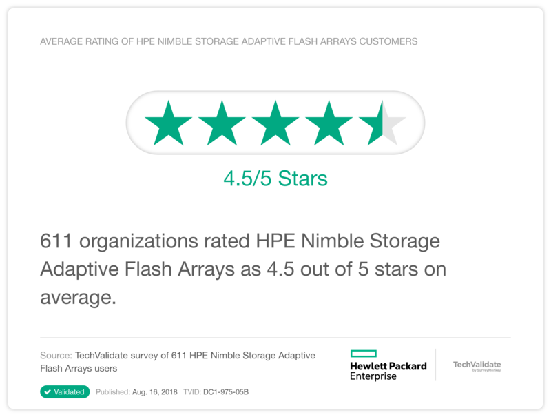 Average Rating of HPE Nimble Storage Adaptive Flash Arrays Customers