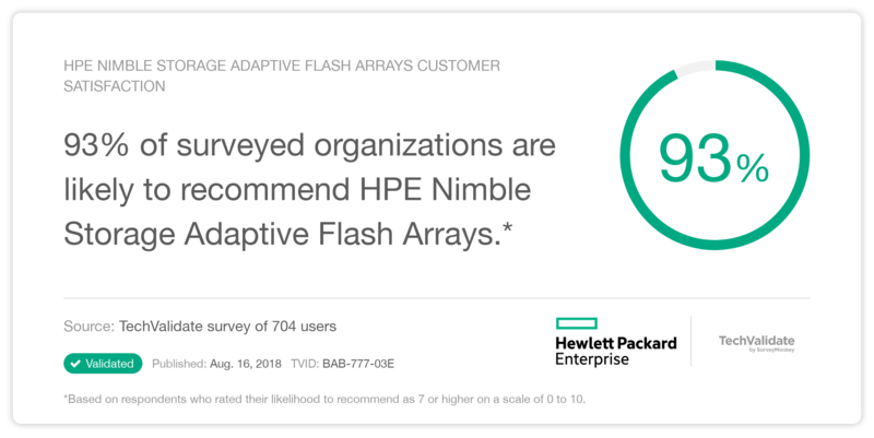 HPE Nimble Storage Adaptive Flash Arrays Customer Satisfaction