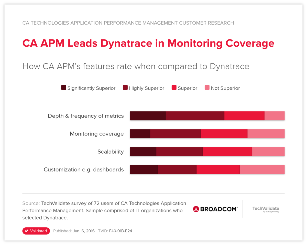 CA APM Leads Dynatrace in Monitoring Coverage