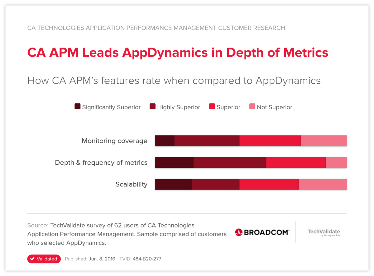 CA APM Leads AppDynamics in Depth of Metrics