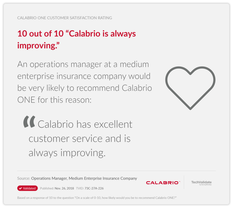 10 out of 10 "Calabrio is always improving."