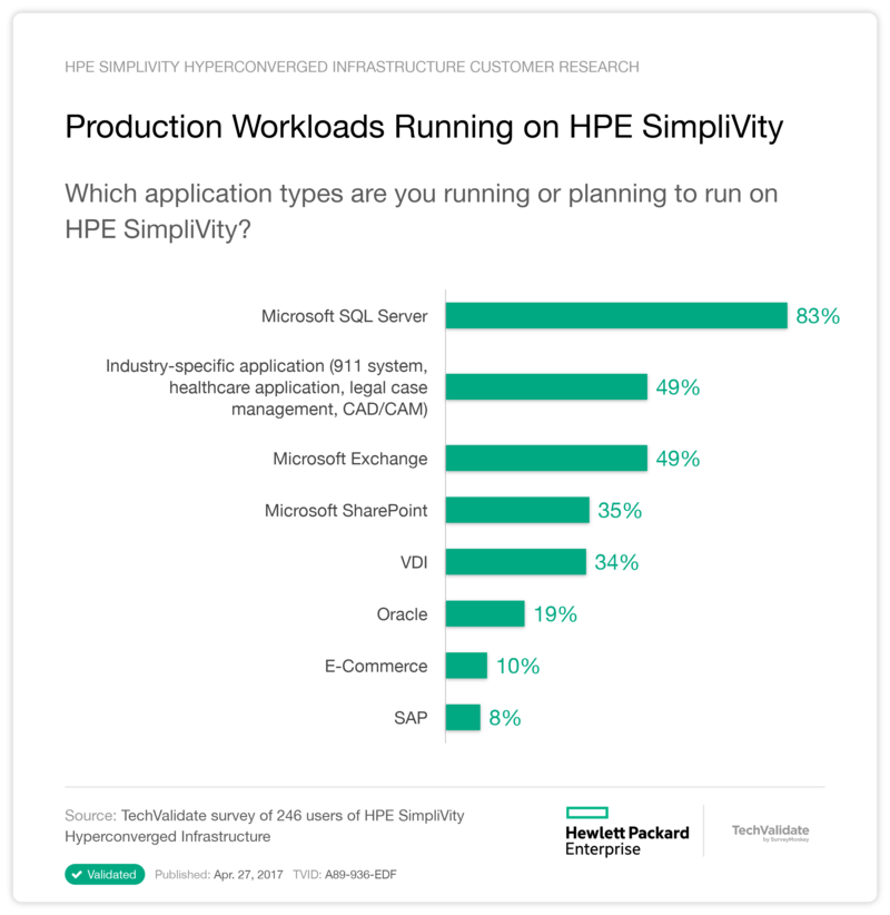 Production Workloads Running on HPE SimpliVity
