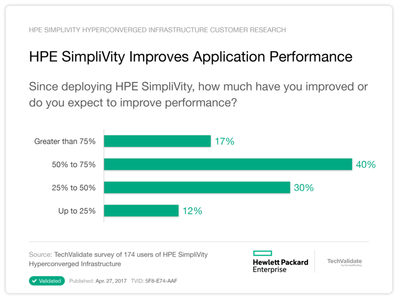 HPE SimpliVity Improves Application Performance